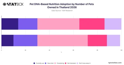 Pet DNA-Based Nutrition Adoption by Number of Pets Owned in Thailand 2026