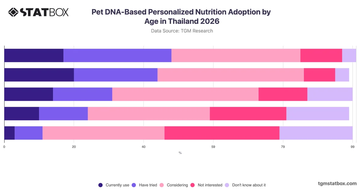 Pet DNA-Based Personalized Nutrition Adoption by Age in Thailand 2026