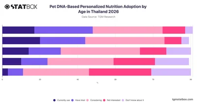 Pet DNA-Based Personalized Nutrition Adoption by Age in Thailand 2026