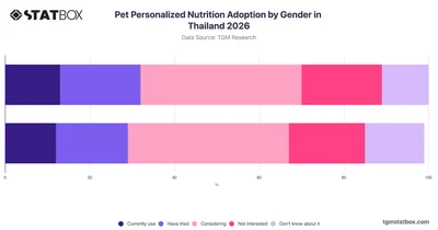 Pet Personalized Nutrition Adoption by Gender in Thailand 2026