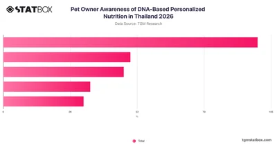 Pet Owner Awareness of DNA-Based Personalized Nutrition in Thailand 2026