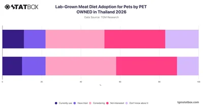 Lab-Grown Meat Diet Adoption for Pets by PET OWNED in Thailand 2026