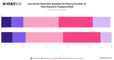 Lab-Grown Meat Diet Adoption for Pets by Number of Pets Owned in Thailand 2026