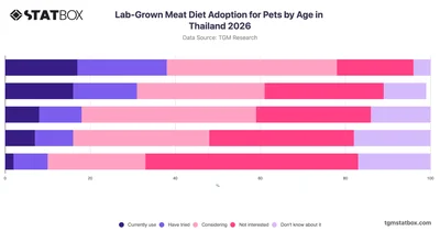 Lab-Grown Meat Diet Adoption for Pets by Age in Thailand 2026