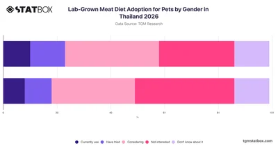 Lab-Grown Meat Diet Adoption for Pets by Gender in Thailand 2026