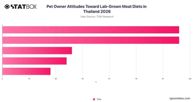 Pet Owner Attitudes Toward Lab-Grown Meat Diets in Thailand 2026