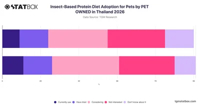 Insect-Based Protein Diet Adoption for Pets by PET OWNED in Thailand 2026