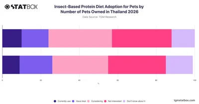 Insect-Based Protein Diet Adoption for Pets by Number of Pets Owned in Thailand 2026