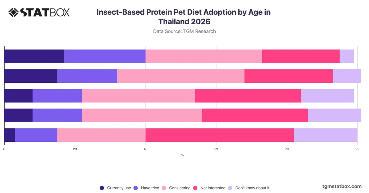 Insect-Based Protein Pet Diet Adoption by Age in Thailand 2026