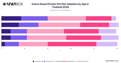Insect-Based Protein Pet Diet Adoption by Age in Thailand 2026
