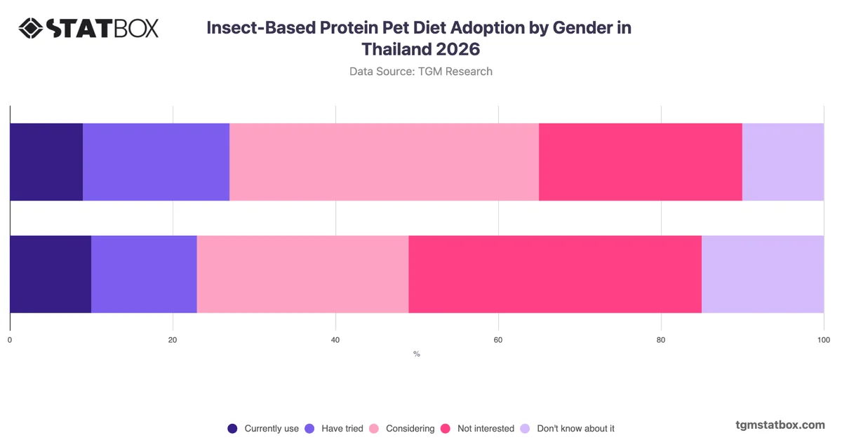Insect-Based Protein Pet Diet Adoption by Gender in Thailand 2026
