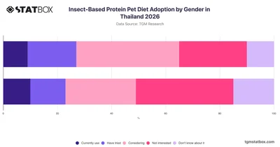 Insect-Based Protein Pet Diet Adoption by Gender in Thailand 2026