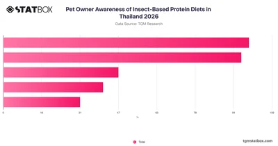 Pet Owner Awareness of Insect-Based Protein Diets in Thailand 2026