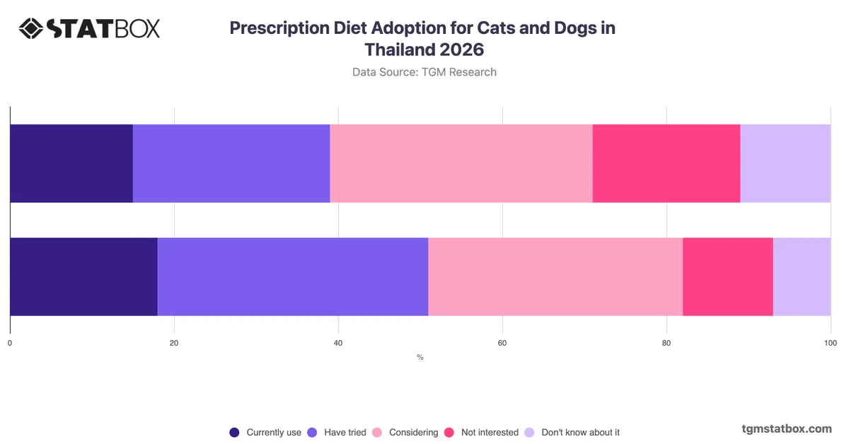 Prescription Diet Adoption for Cats and Dogs in Thailand 2026