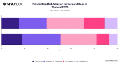 Prescription Diet Adoption for Cats and Dogs in Thailand 2026