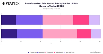 Prescription Diet Adoption for Pets by Number of Pets Owned in Thailand 2026