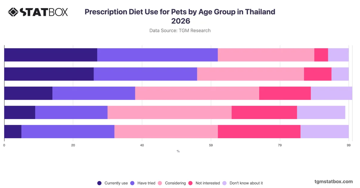 Prescription Diet Use for Pets by Age Group in Thailand 2026