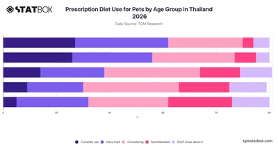Prescription Diet Use for Pets by Age Group in Thailand 2026