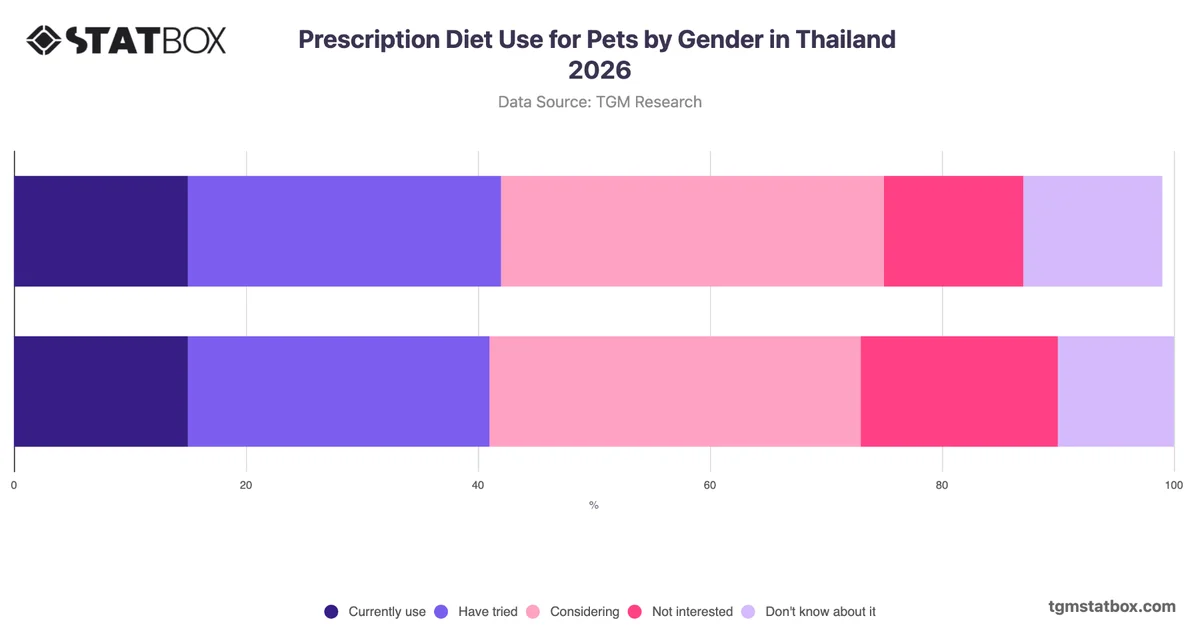 Prescription Diet Use for Pets by Gender in Thailand 2026