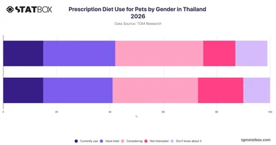Prescription Diet Use for Pets by Gender in Thailand 2026
