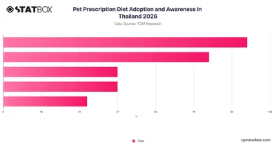 Pet Prescription Diet Adoption and Awareness in Thailand 2026