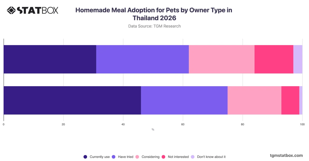 Homemade Meal Adoption for Pets by Owner Type in Thailand 2026
