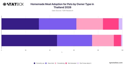 Homemade Meal Adoption for Pets by Owner Type in Thailand 2026