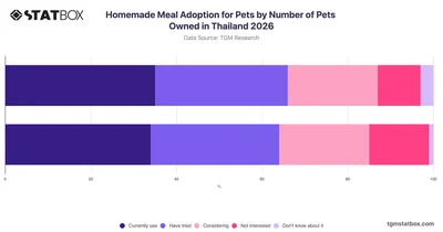 Homemade Meal Adoption for Pets by Number of Pets Owned in Thailand 2026
