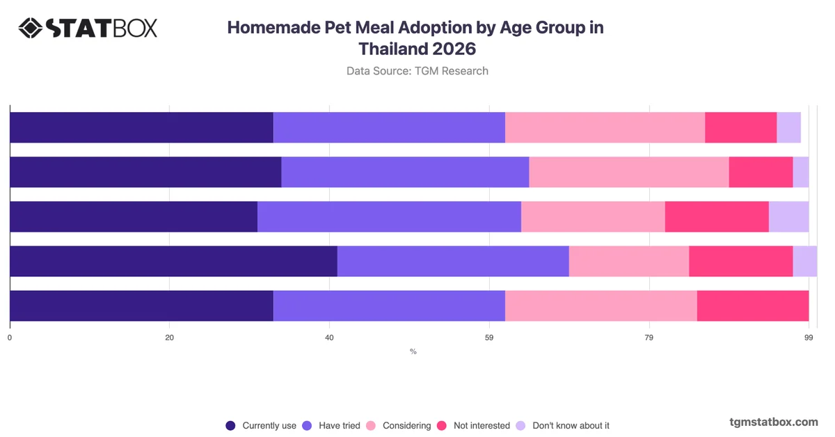 Homemade Pet Meal Adoption by Age Group in Thailand 2026