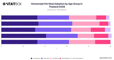 Homemade Pet Meal Adoption by Age Group in Thailand 2026