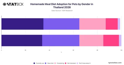 Homemade Meal Diet Adoption for Pets by Gender in Thailand 2026
