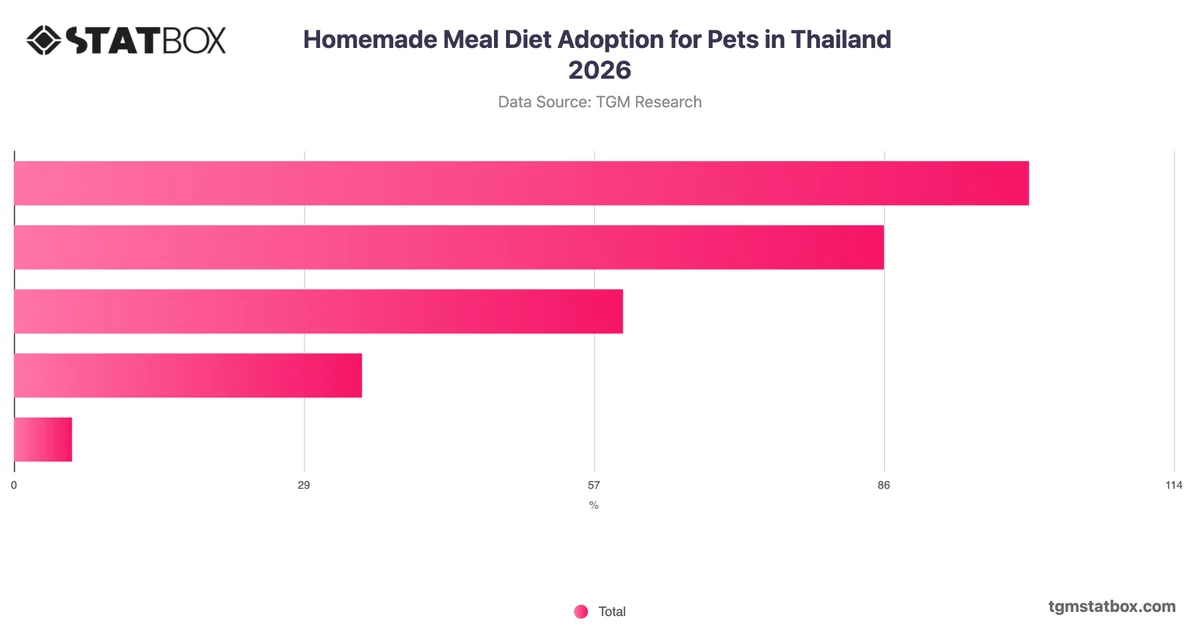 Homemade Meal Diet Adoption for Pets in Thailand 2026