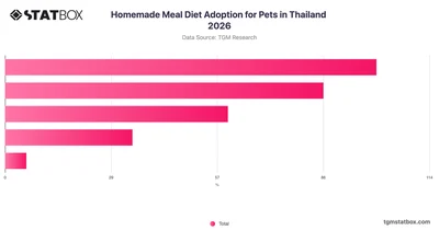 Homemade Meal Diet Adoption for Pets in Thailand 2026