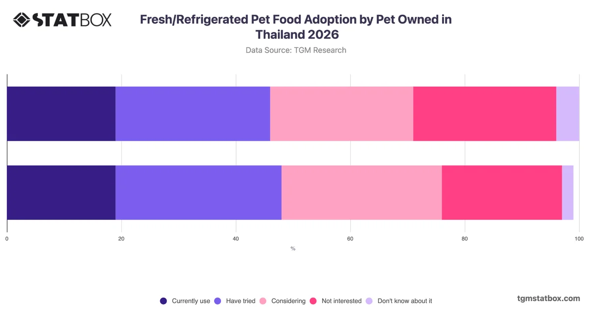 Fresh/Refrigerated Pet Food Adoption by Pet Owned in Thailand 2026