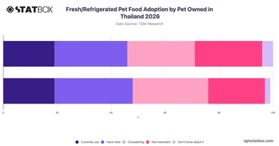 Fresh/Refrigerated Pet Food Adoption by Pet Owned in Thailand 2026