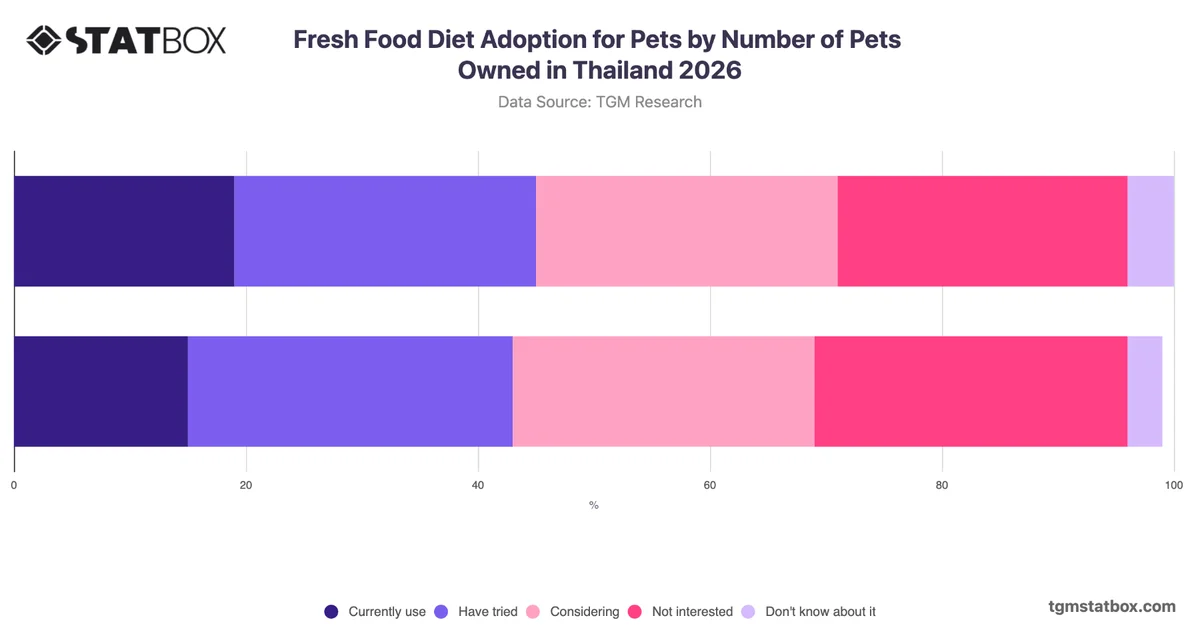 Fresh Food Diet Adoption for Pets by Number of Pets Owned in Thailand 2026