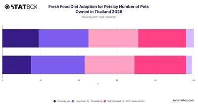 Fresh Food Diet Adoption for Pets by Number of Pets Owned in Thailand 2026