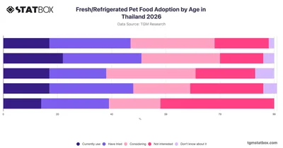 Fresh/Refrigerated Pet Food Adoption by Age in Thailand 2026