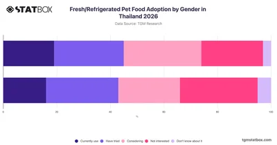 Fresh/Refrigerated Pet Food Adoption by Gender in Thailand 2026