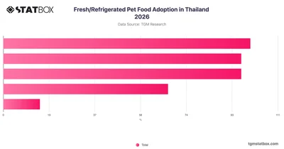 Fresh/Refrigerated Pet Food Adoption in Thailand 2026