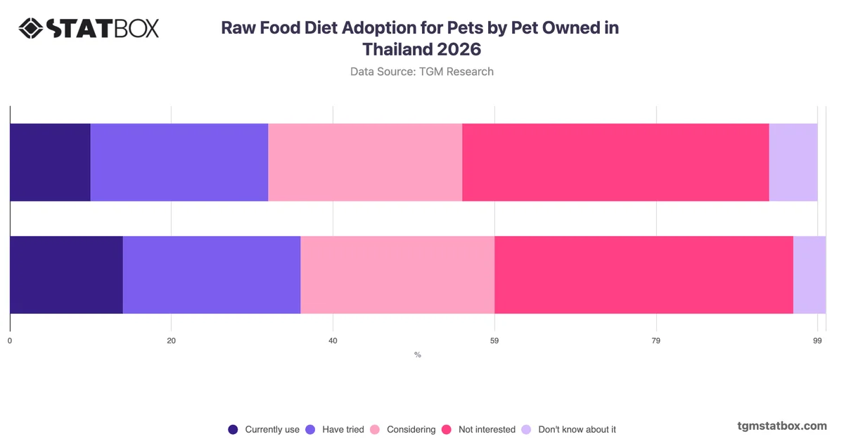 Raw Food Diet Adoption for Pets by Pet Owned in Thailand 2026