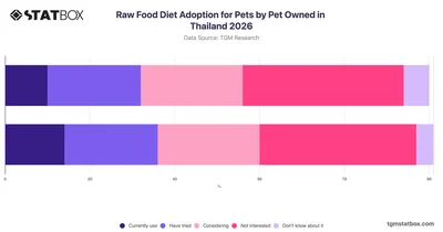 Raw Food Diet Adoption for Pets by Pet Owned in Thailand 2026