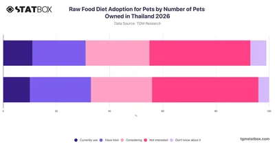 Raw Food Diet Adoption for Pets by Number of Pets Owned in Thailand 2026