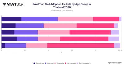 Raw Food Diet Adoption for Pets by Age Group in Thailand 2026
