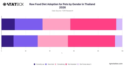 Raw Food Diet Adoption for Pets by Gender in Thailand 2026