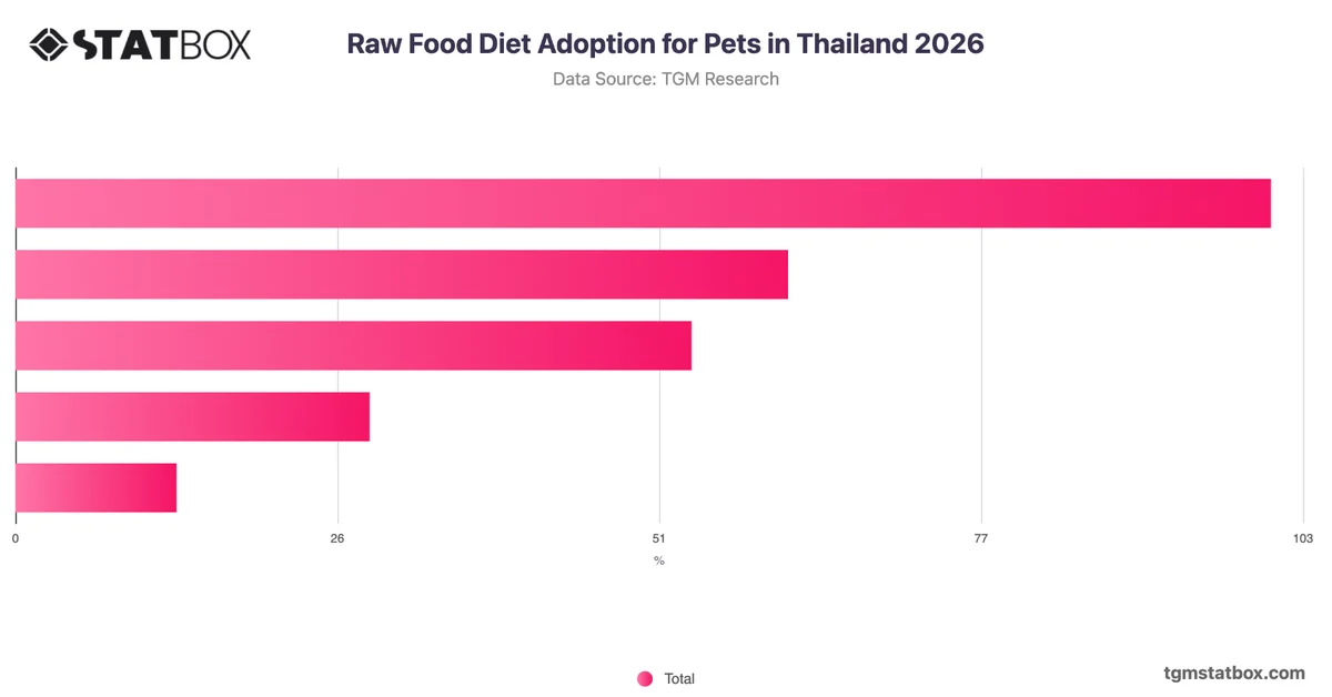 Raw Food Diet Adoption for Pets in Thailand 2026