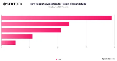 Raw Food Diet Adoption for Pets in Thailand 2026