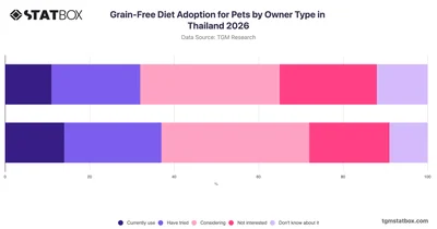 Grain-Free Diet Adoption for Pets by Owner Type in Thailand 2026