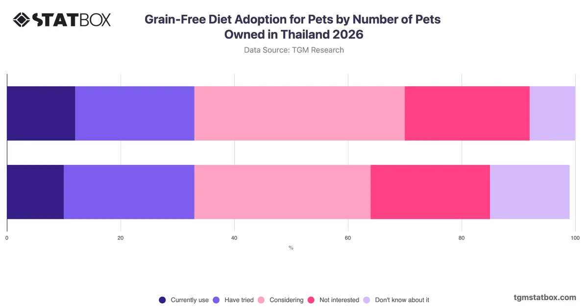 Grain-Free Diet Adoption for Pets by Number of Pets Owned in Thailand 2026
