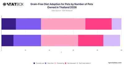 Grain-Free Diet Adoption for Pets by Number of Pets Owned in Thailand 2026